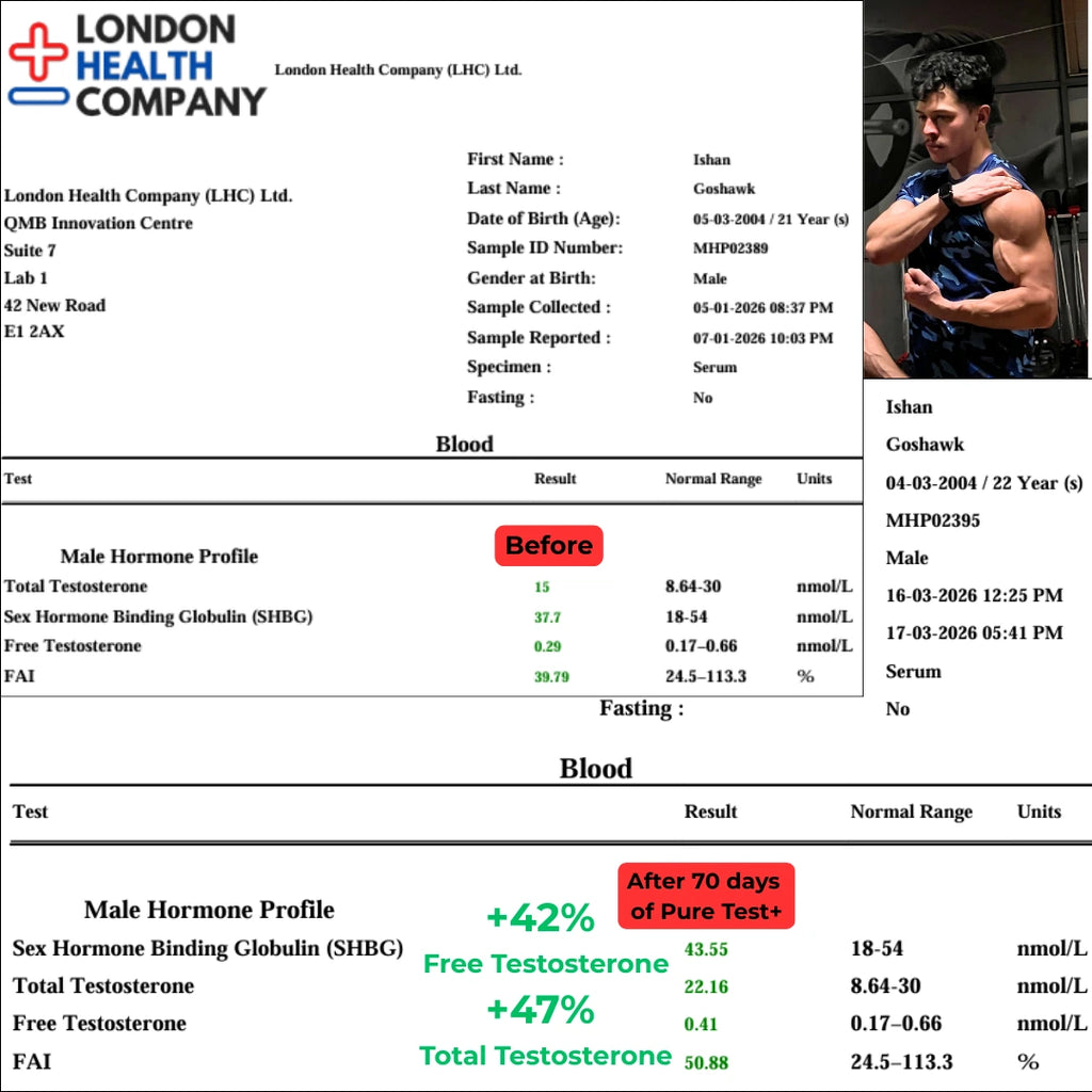 Clinical blood test results from London Health Company showing 47% increase in total testosterone and 42% increase in free testosterone after 70 days of PURE TEST+® natural testosterone booster